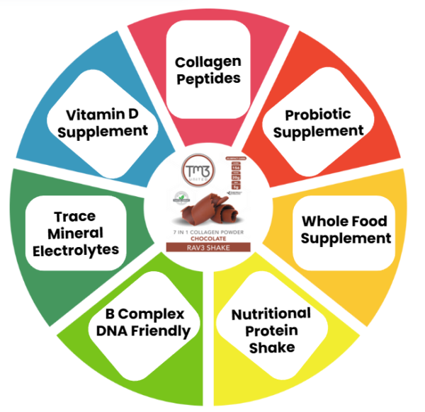 RAV3 Multi Peptide Chocolate Shake (RAVE) - Image 4